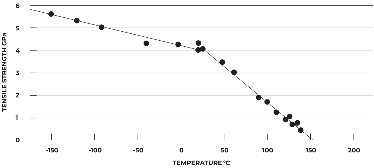 Tensile Strength Graphic